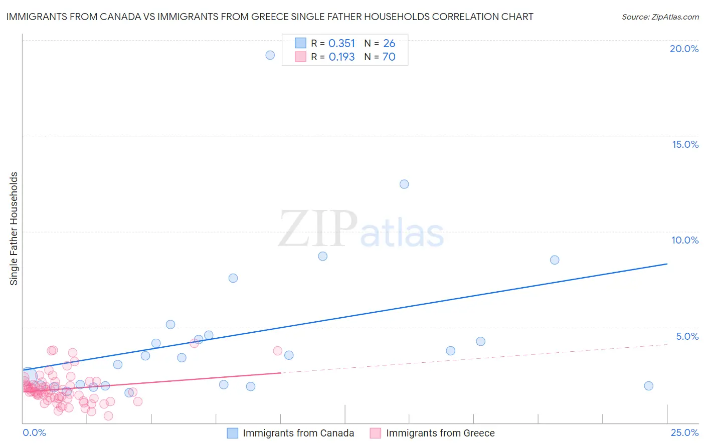 Immigrants from Canada vs Immigrants from Greece Single Father Households