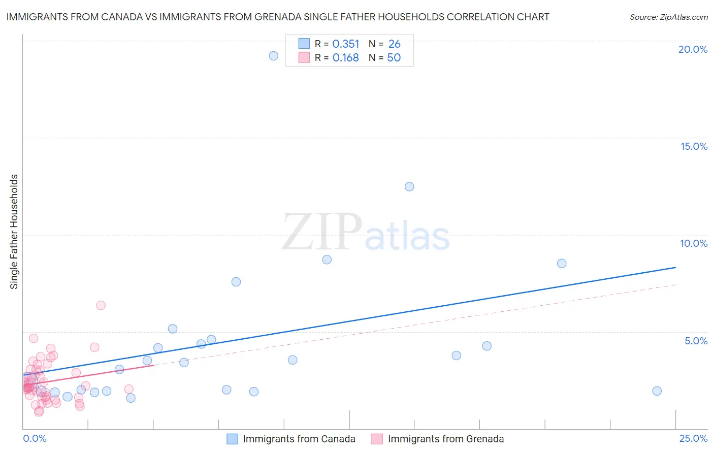 Immigrants from Canada vs Immigrants from Grenada Single Father Households