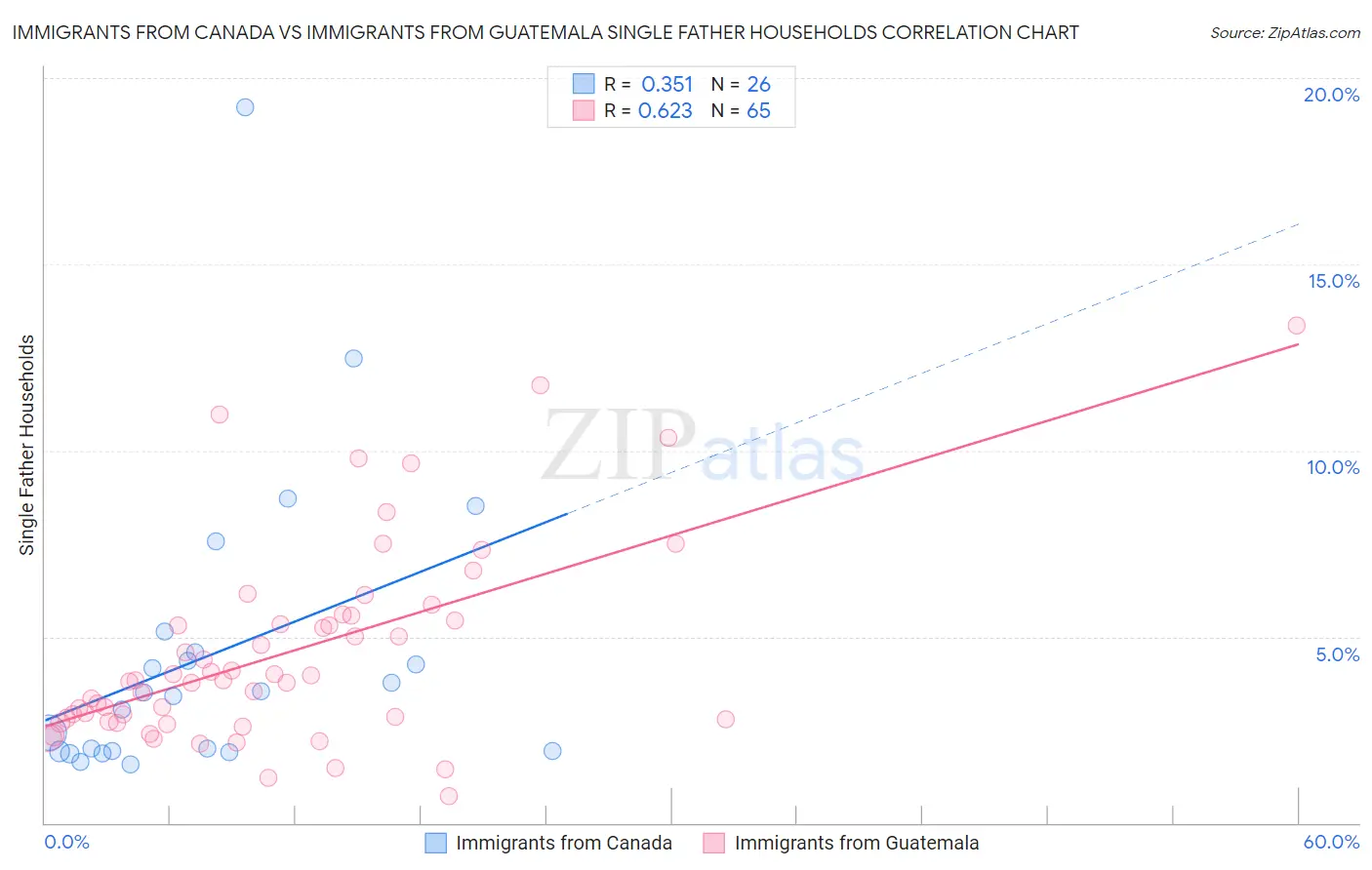 Immigrants from Canada vs Immigrants from Guatemala Single Father Households