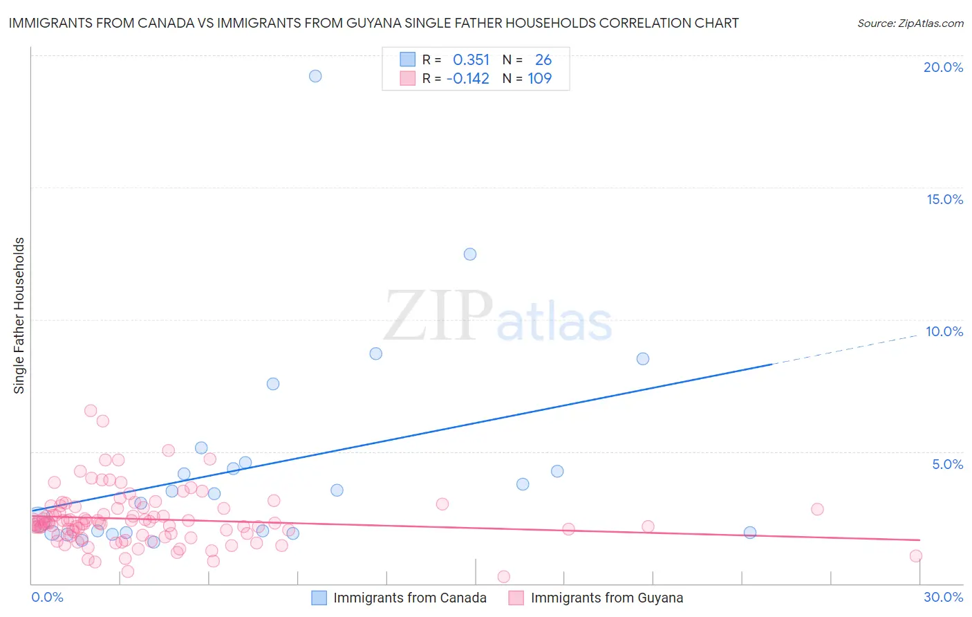 Immigrants from Canada vs Immigrants from Guyana Single Father Households