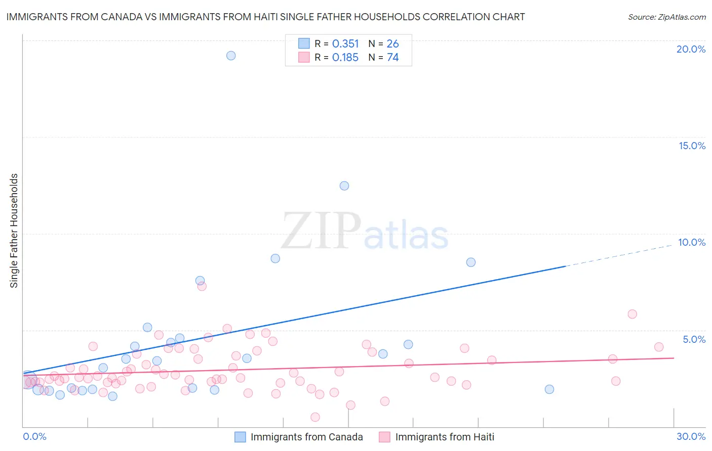 Immigrants from Canada vs Immigrants from Haiti Single Father Households