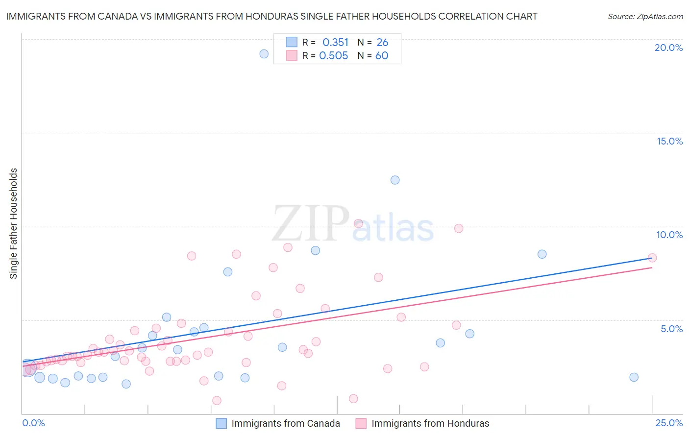 Immigrants from Canada vs Immigrants from Honduras Single Father Households