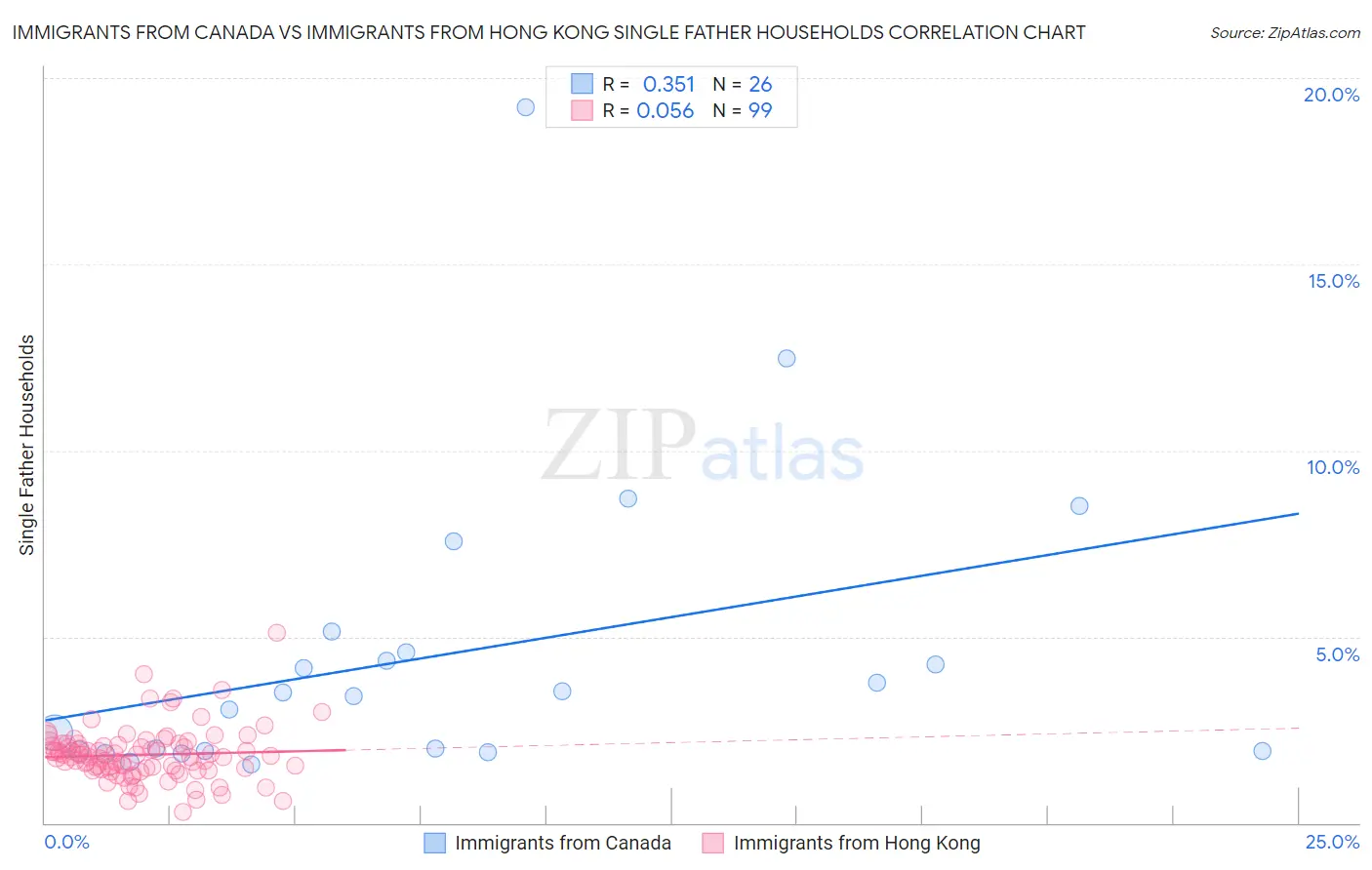 Immigrants from Canada vs Immigrants from Hong Kong Single Father Households