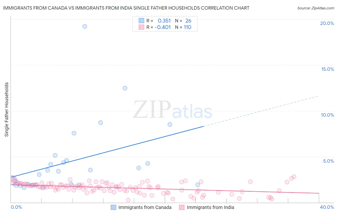 Immigrants from Canada vs Immigrants from India Single Father Households
