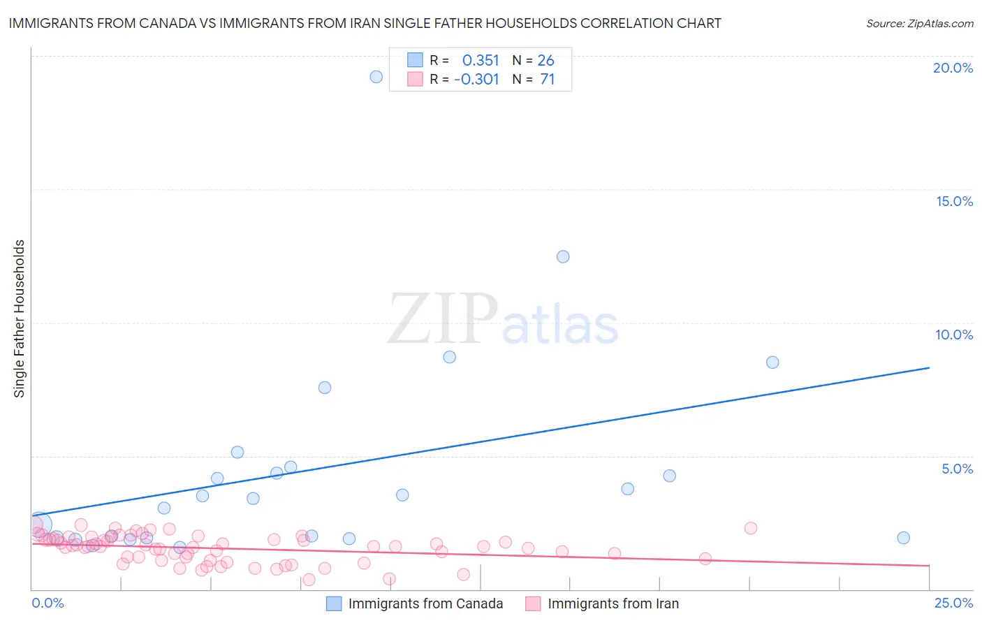 Immigrants from Canada vs Immigrants from Iran Single Father Households