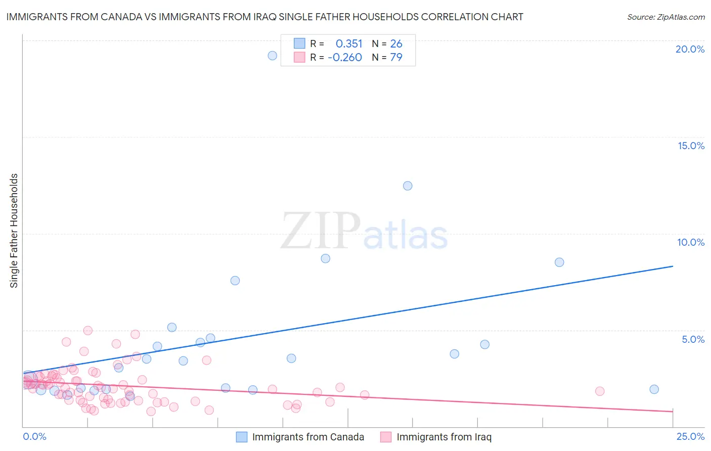 Immigrants from Canada vs Immigrants from Iraq Single Father Households