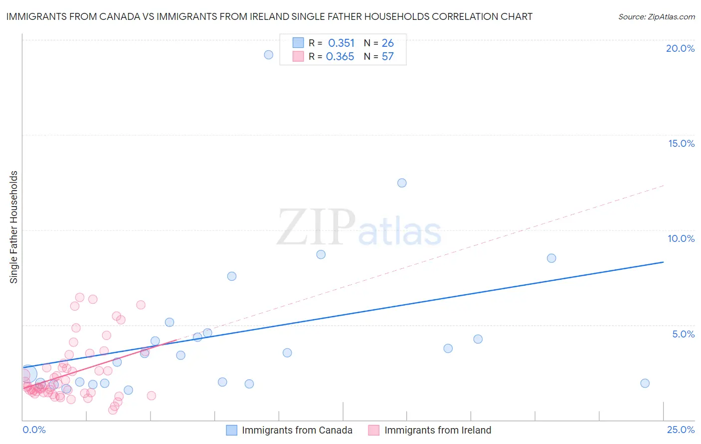 Immigrants from Canada vs Immigrants from Ireland Single Father Households