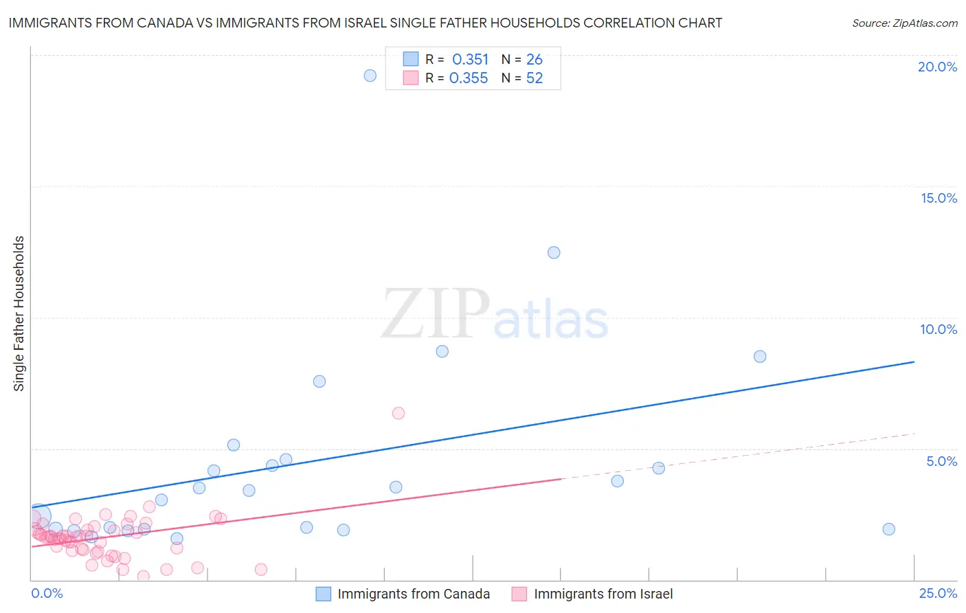 Immigrants from Canada vs Immigrants from Israel Single Father Households