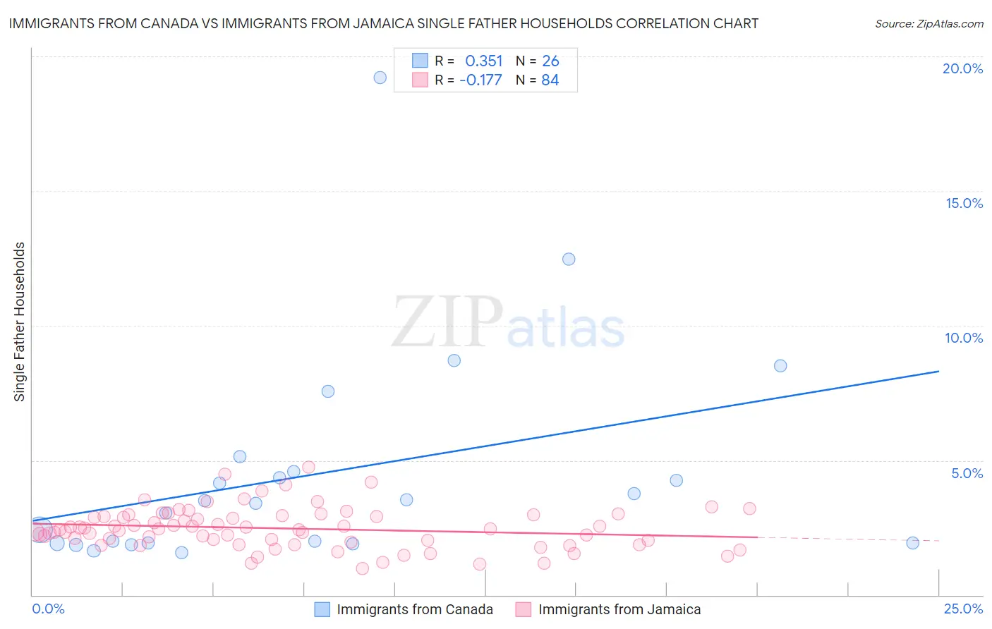 Immigrants from Canada vs Immigrants from Jamaica Single Father Households