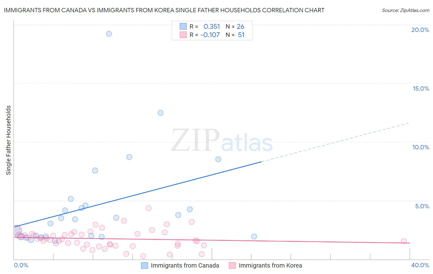 Immigrants from Canada vs Immigrants from Korea Single Father Households