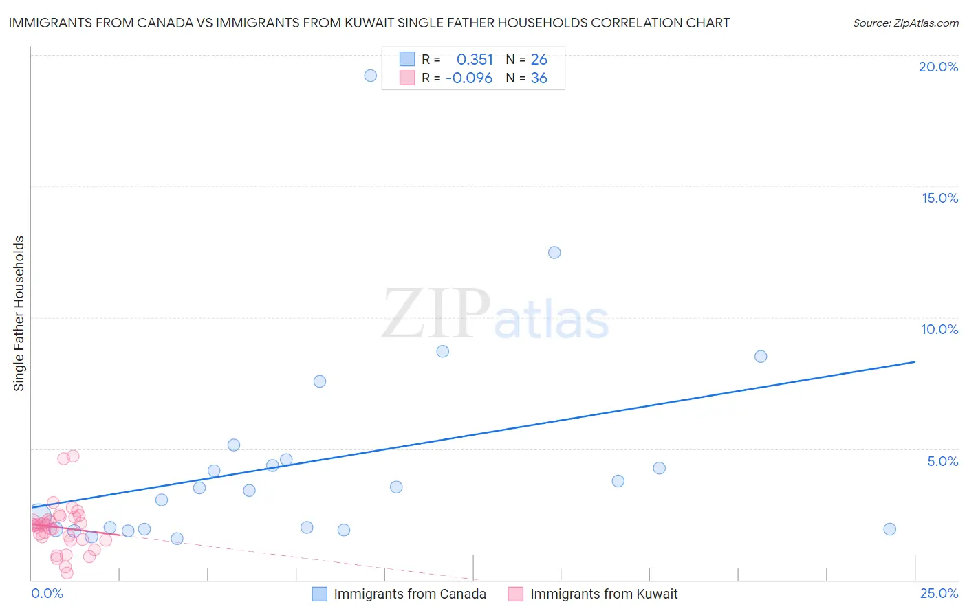 Immigrants from Canada vs Immigrants from Kuwait Single Father Households