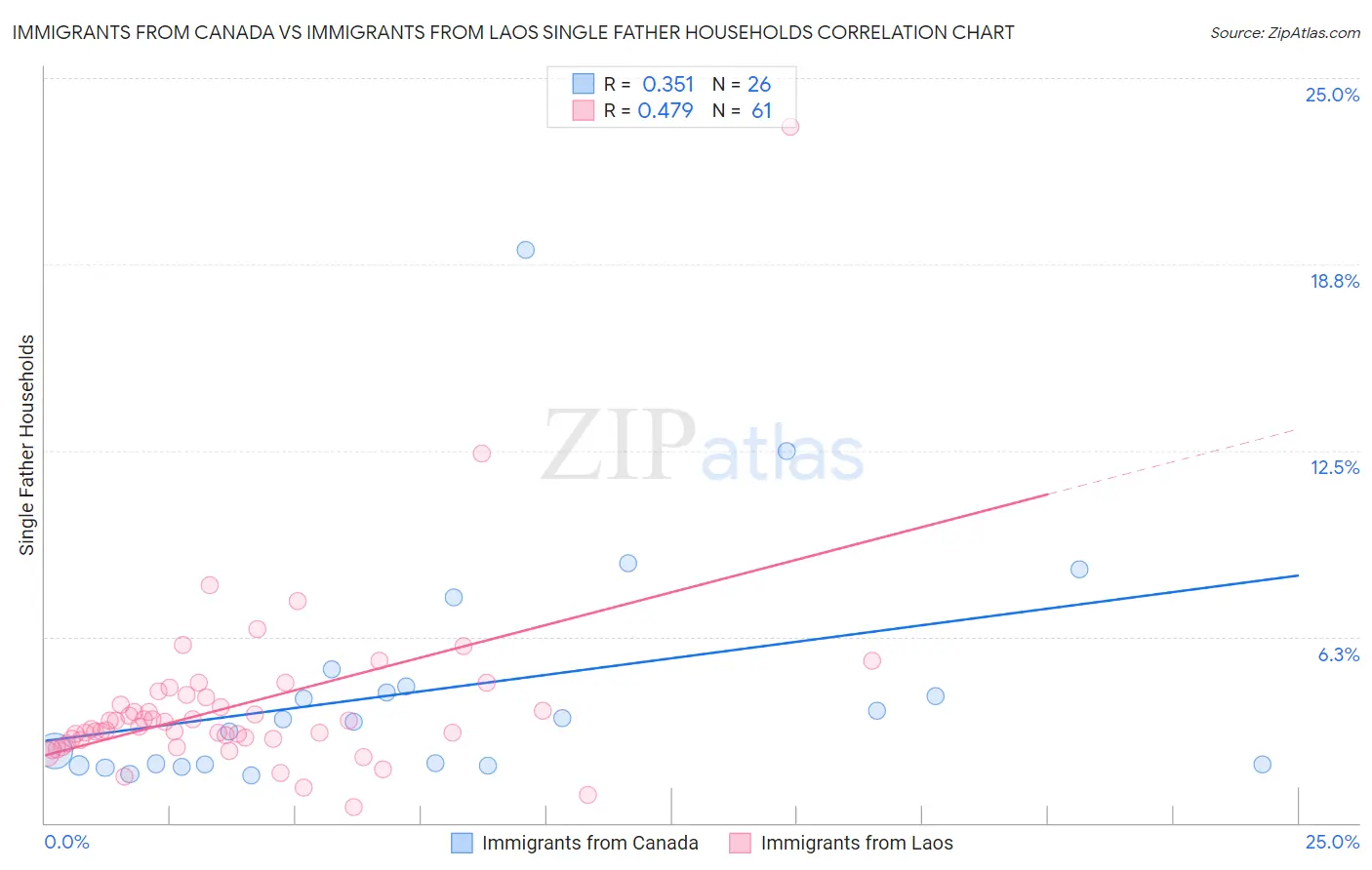 Immigrants from Canada vs Immigrants from Laos Single Father Households