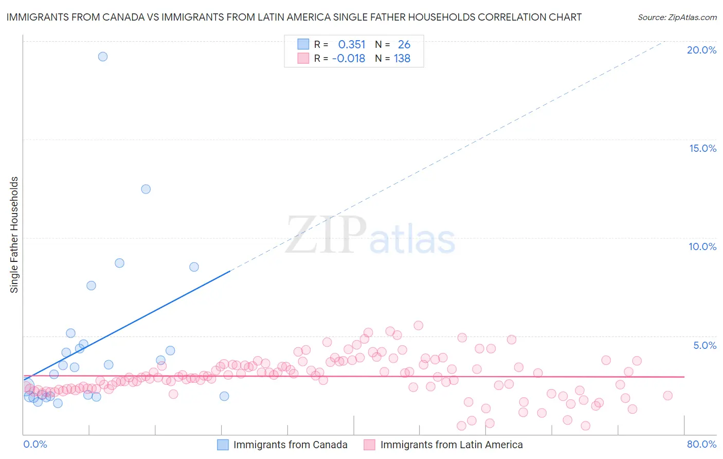 Immigrants from Canada vs Immigrants from Latin America Single Father Households