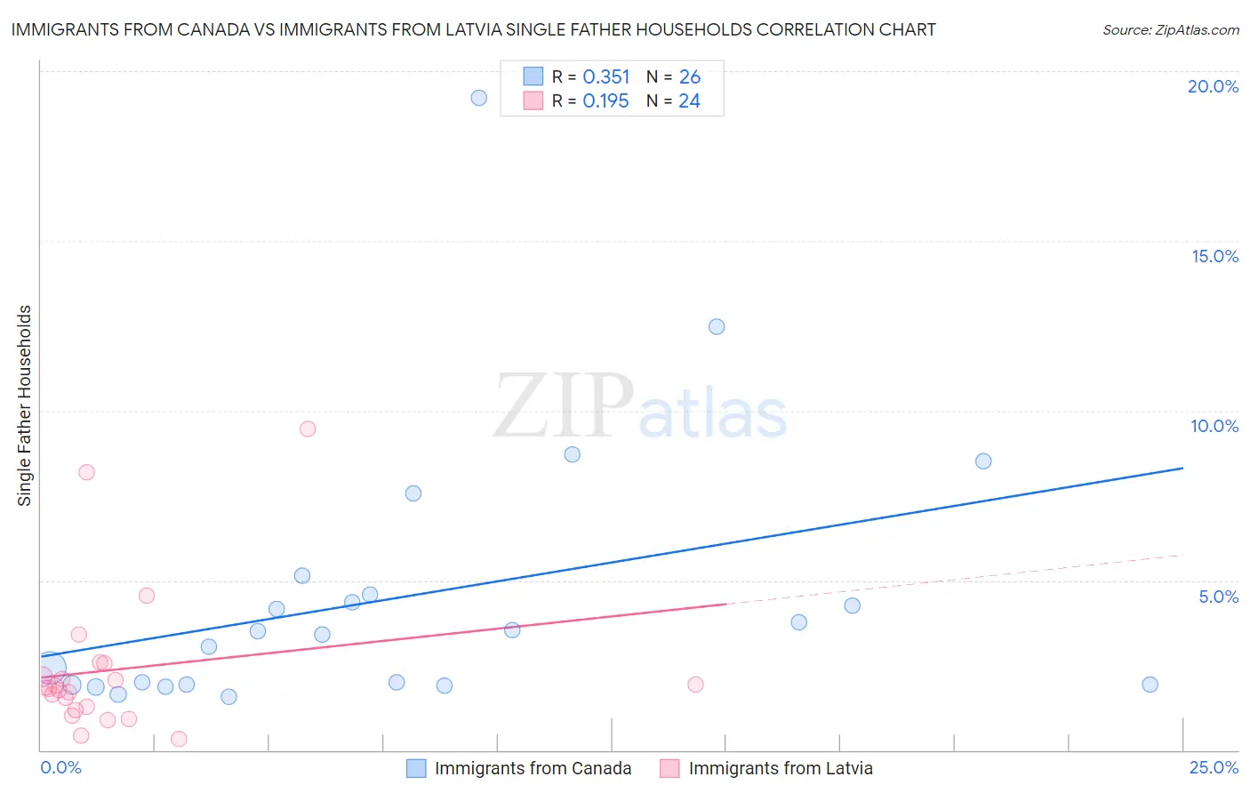 Immigrants from Canada vs Immigrants from Latvia Single Father Households