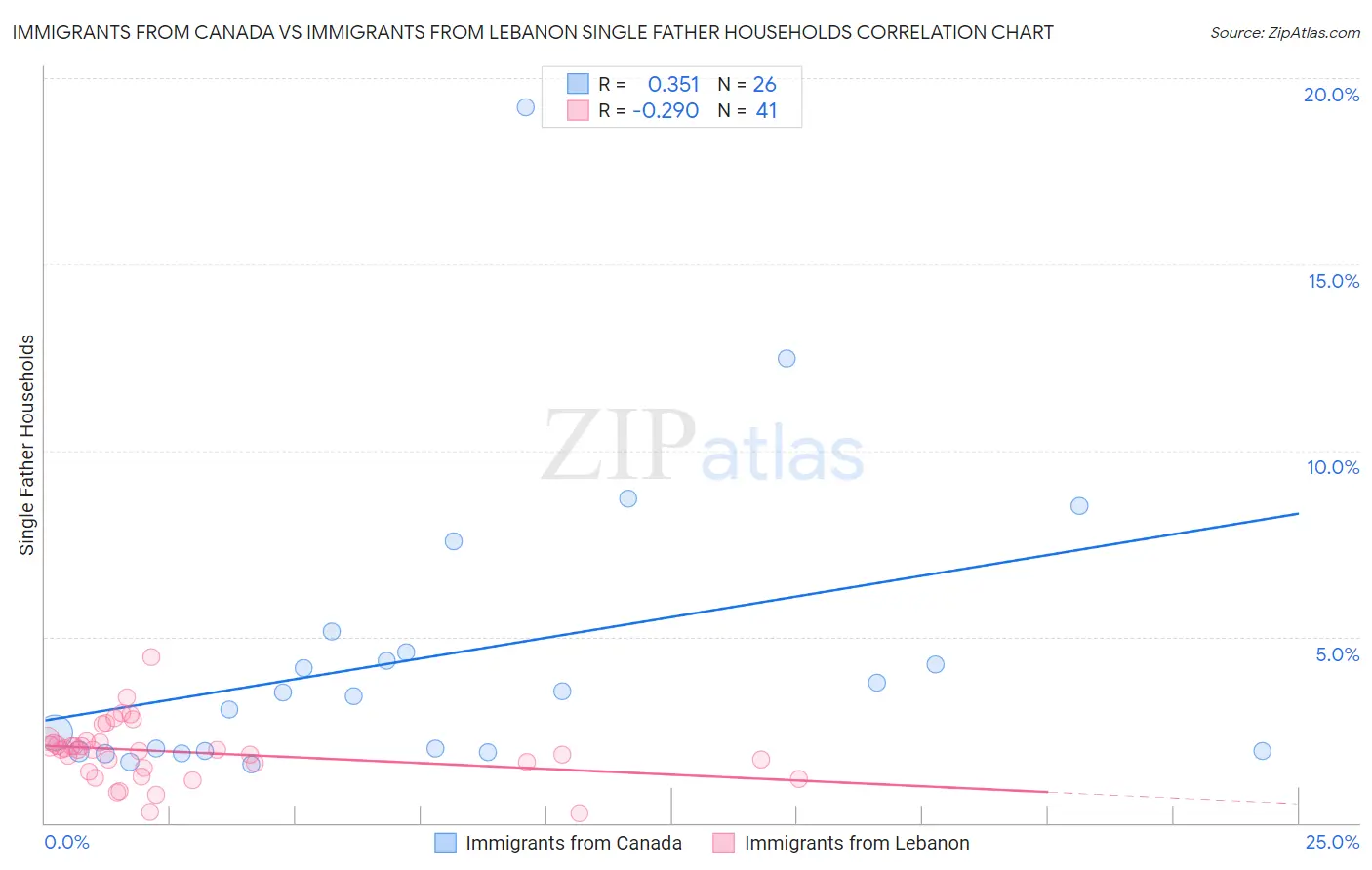 Immigrants from Canada vs Immigrants from Lebanon Single Father Households