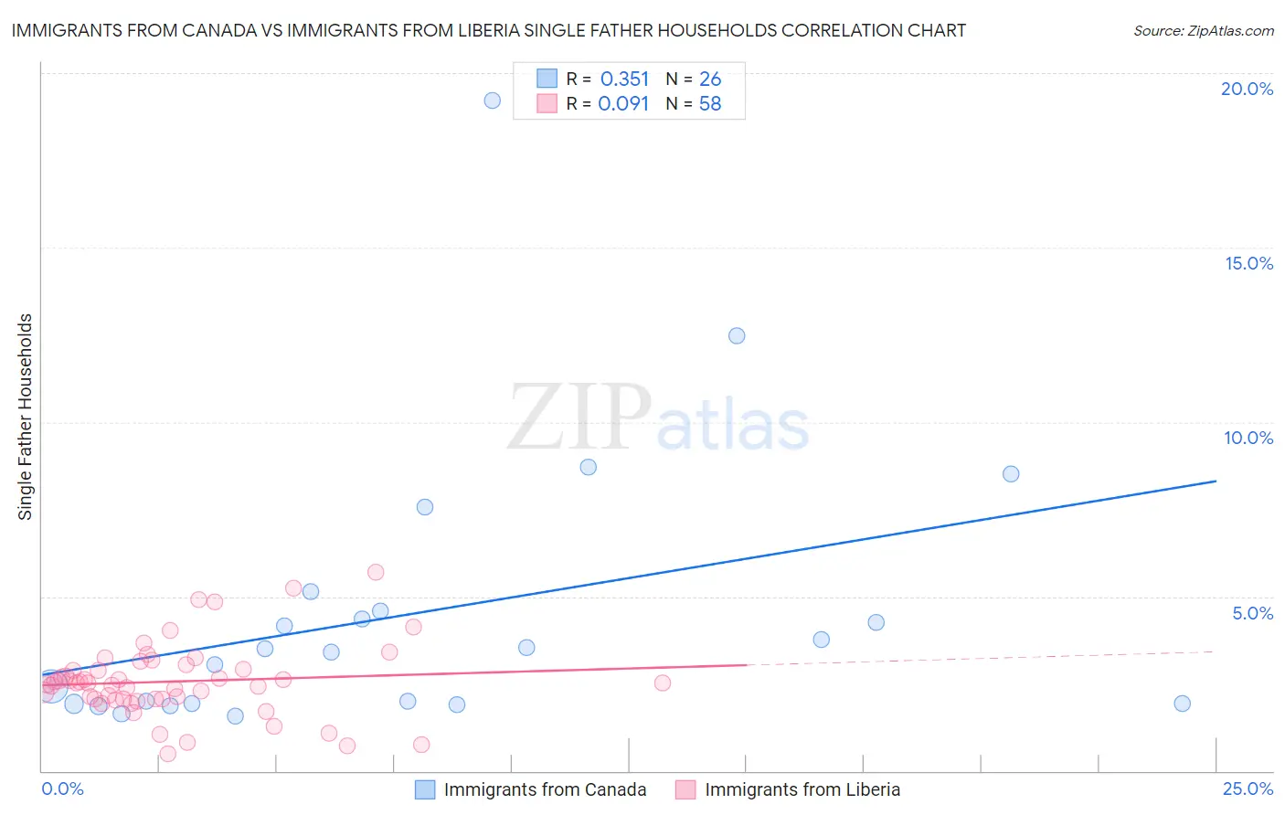 Immigrants from Canada vs Immigrants from Liberia Single Father Households