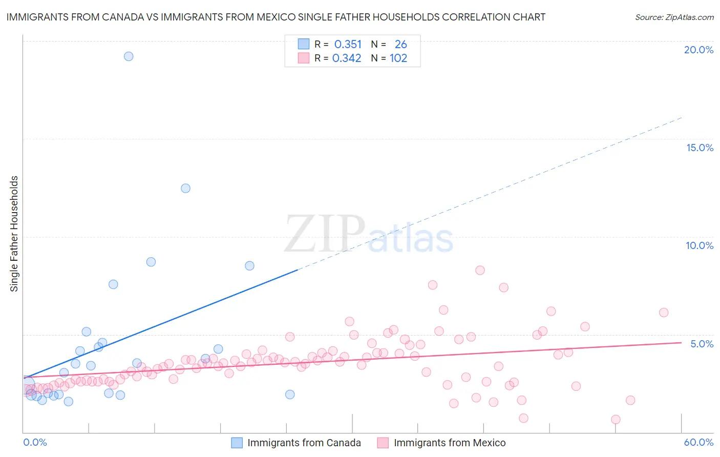 Immigrants from Canada vs Immigrants from Mexico Single Father Households