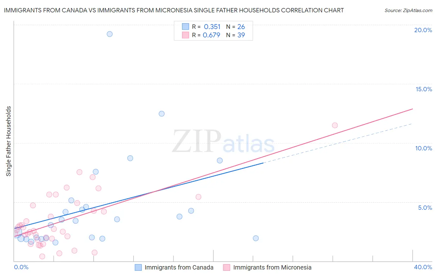 Immigrants from Canada vs Immigrants from Micronesia Single Father Households