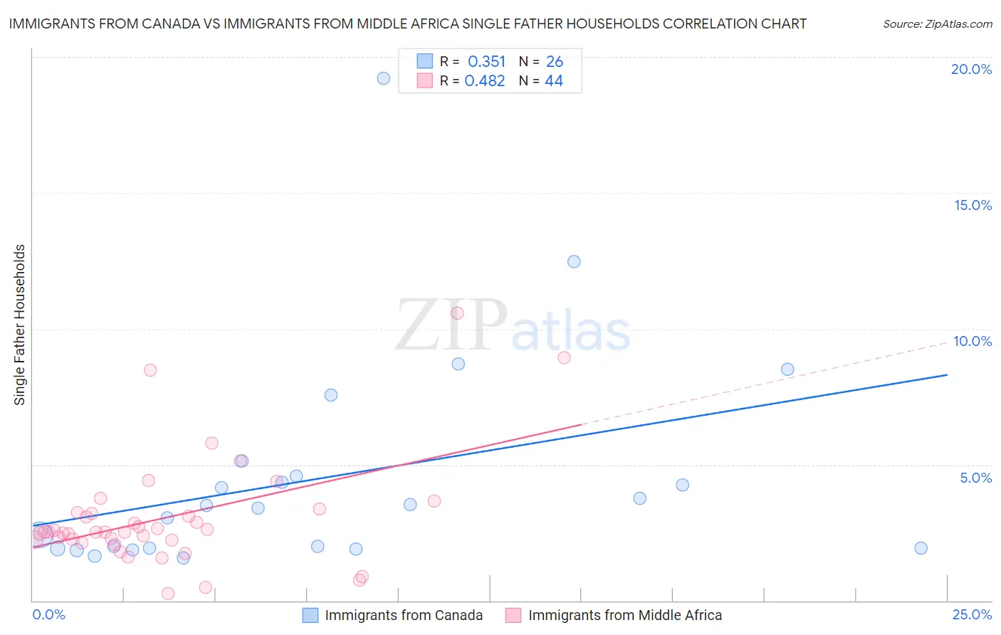 Immigrants from Canada vs Immigrants from Middle Africa Single Father Households