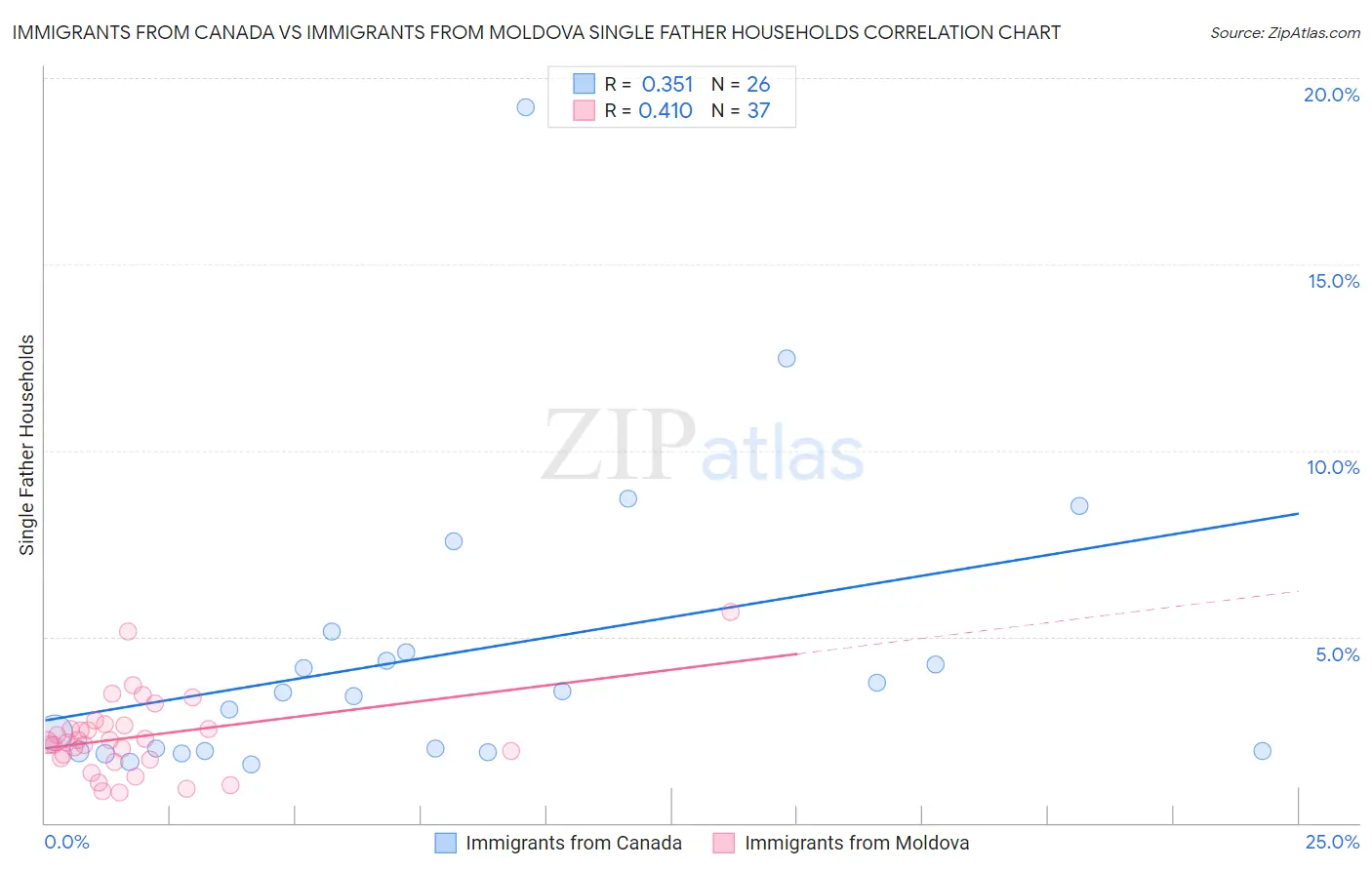 Immigrants from Canada vs Immigrants from Moldova Single Father Households