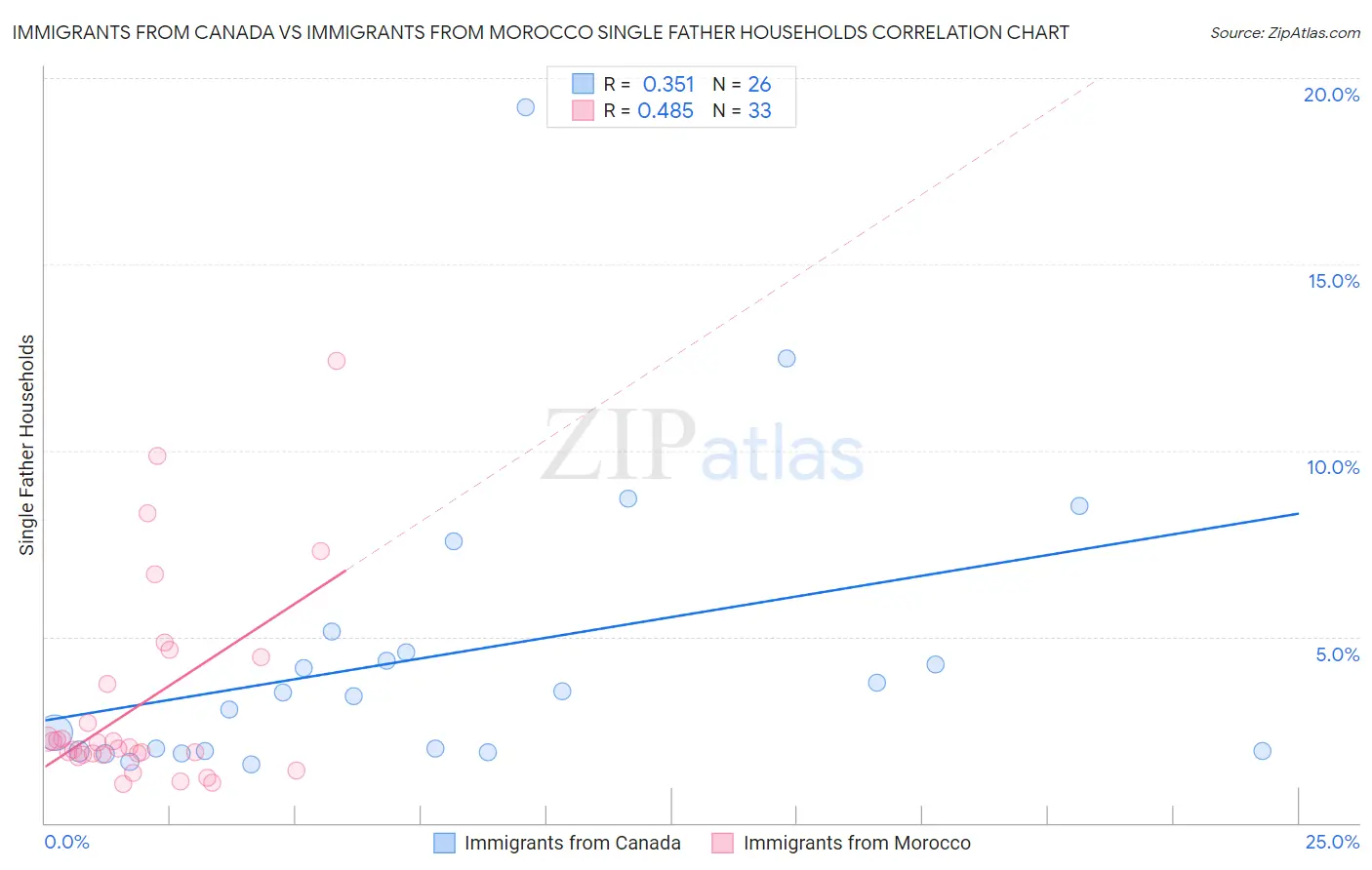 Immigrants from Canada vs Immigrants from Morocco Single Father Households