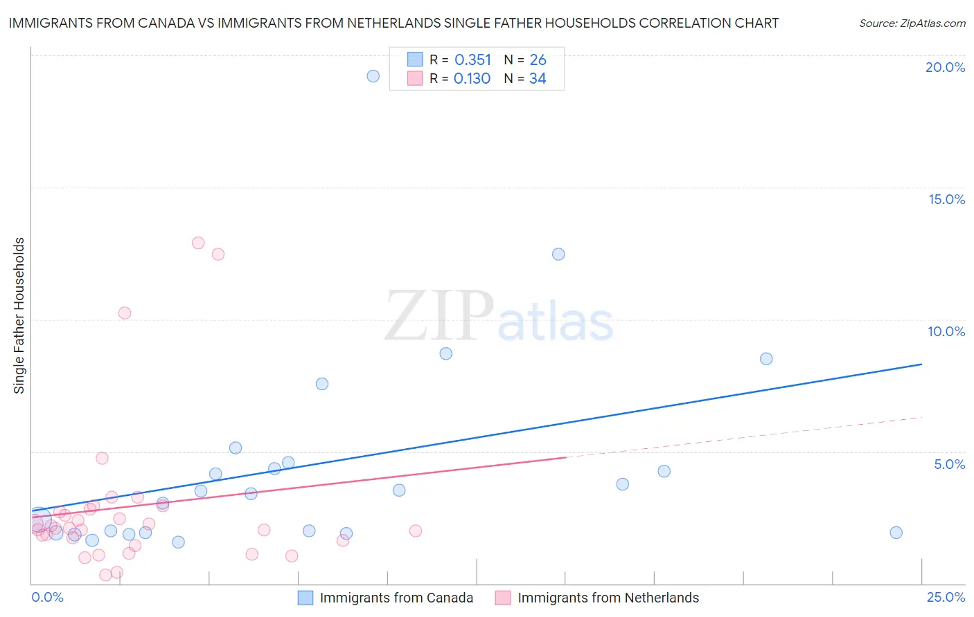 Immigrants from Canada vs Immigrants from Netherlands Single Father Households