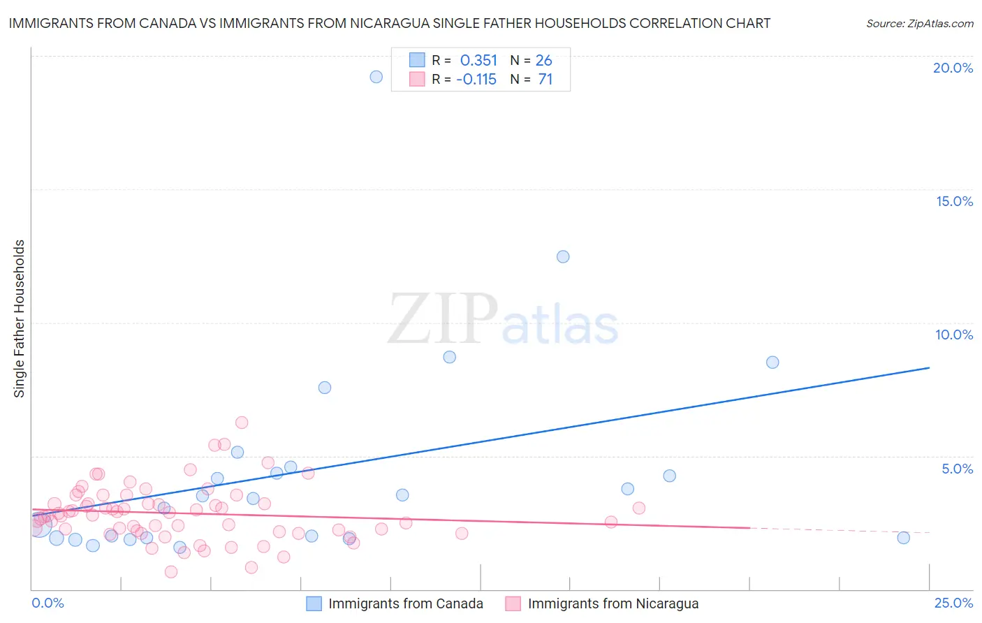 Immigrants from Canada vs Immigrants from Nicaragua Single Father Households