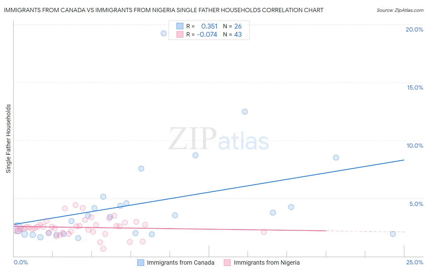 Immigrants from Canada vs Immigrants from Nigeria Single Father Households