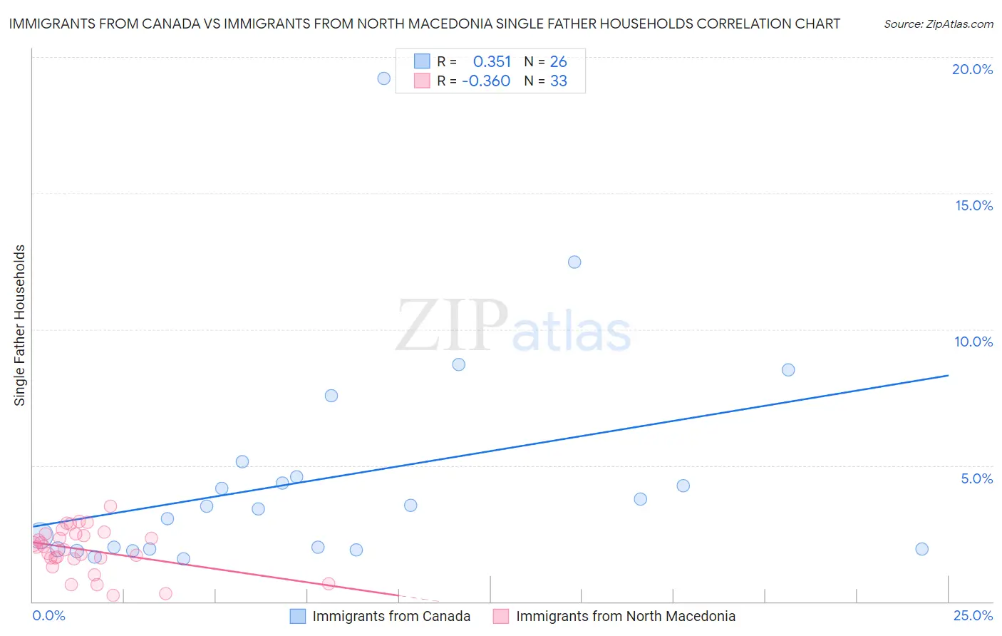 Immigrants from Canada vs Immigrants from North Macedonia Single Father Households