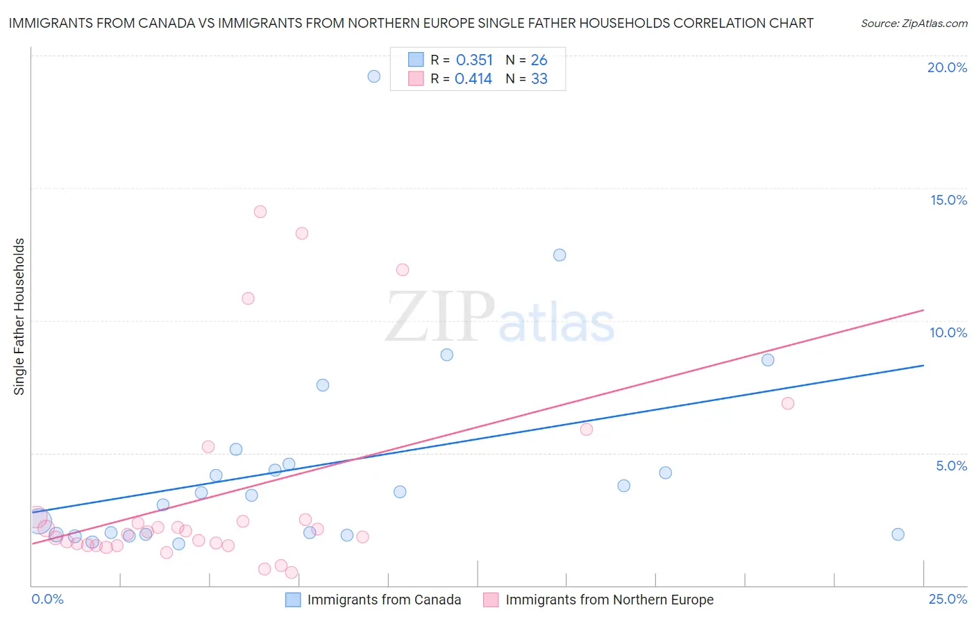 Immigrants from Canada vs Immigrants from Northern Europe Single Father Households