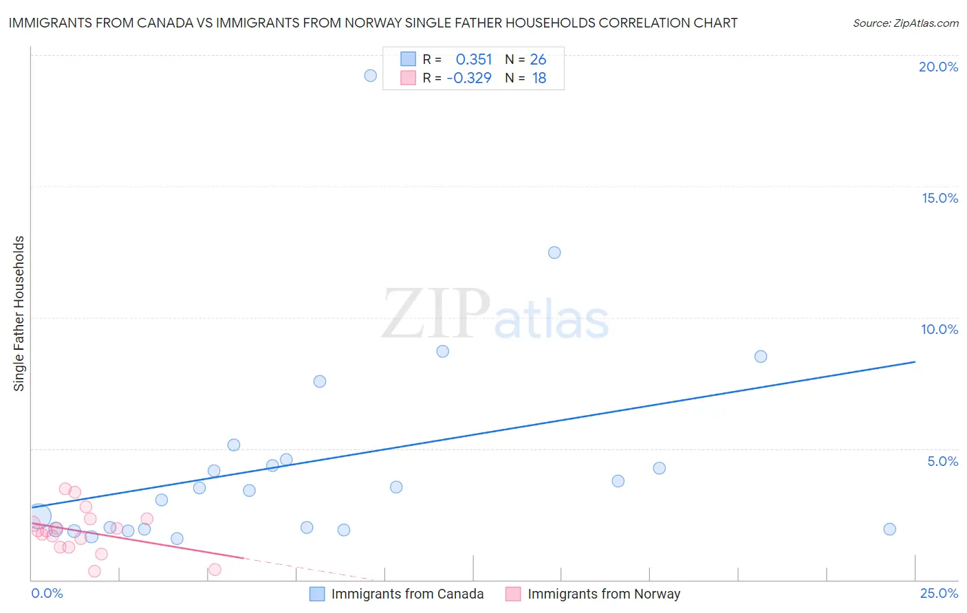 Immigrants from Canada vs Immigrants from Norway Single Father Households