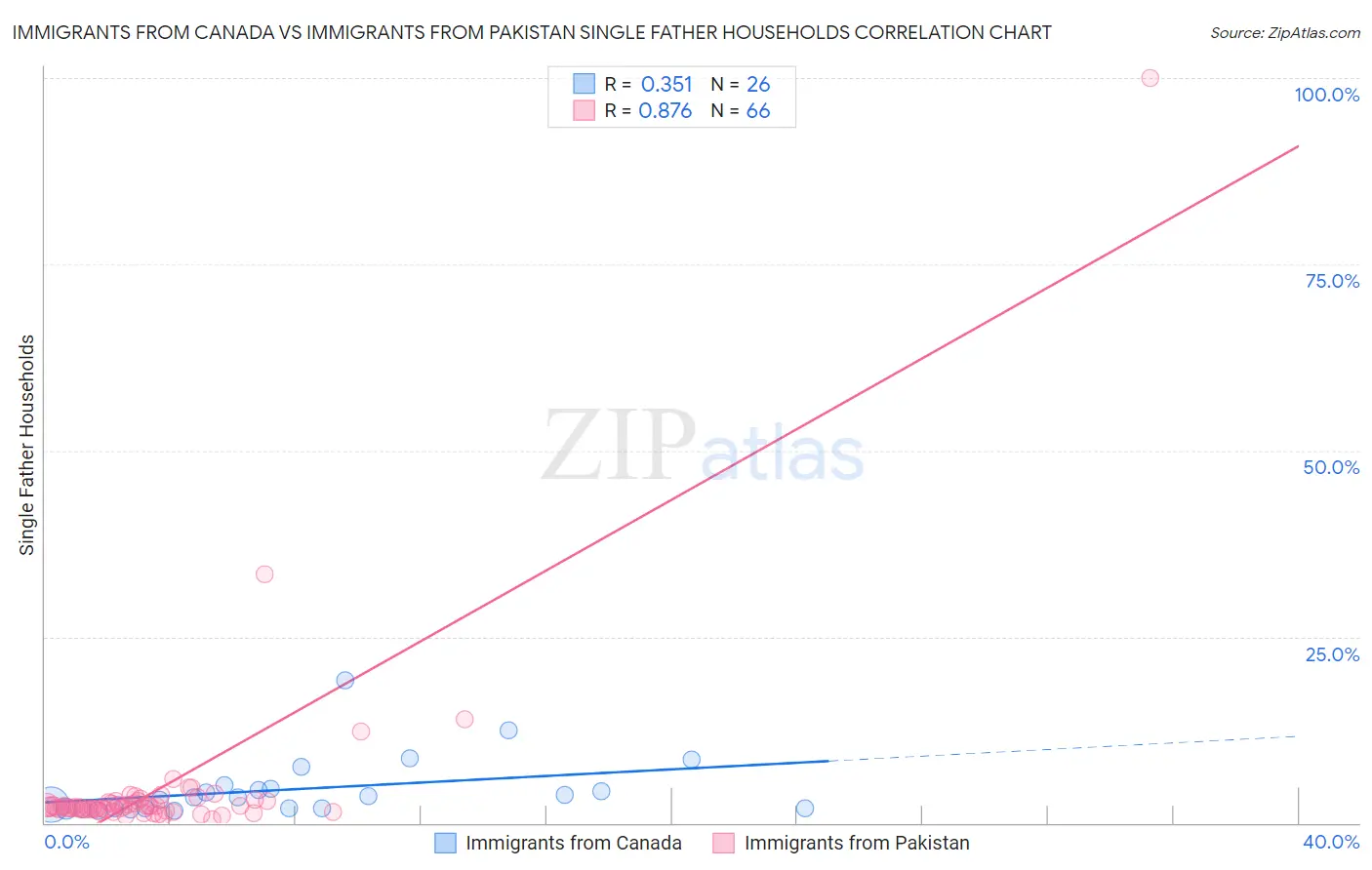 Immigrants from Canada vs Immigrants from Pakistan Single Father Households