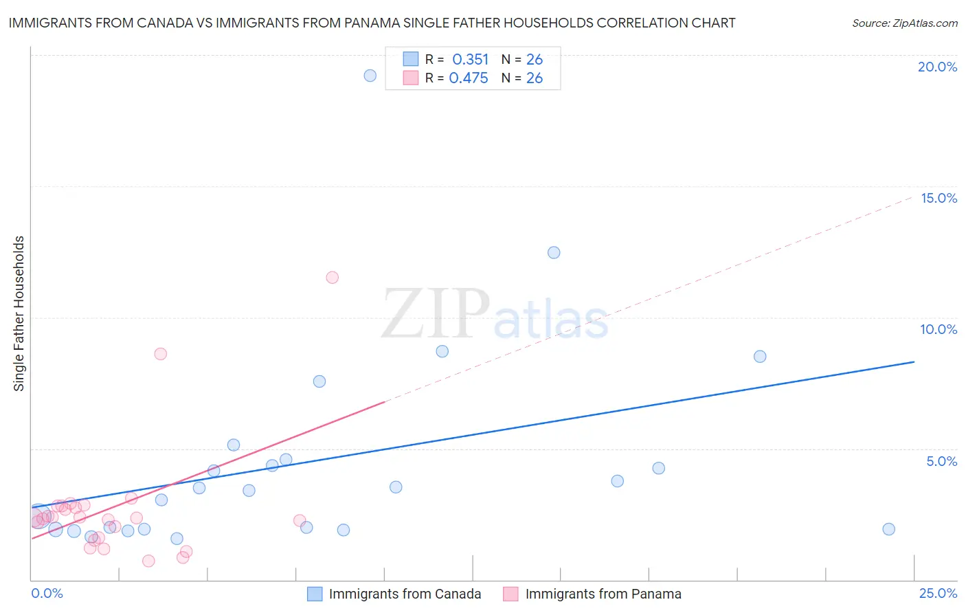 Immigrants from Canada vs Immigrants from Panama Single Father Households