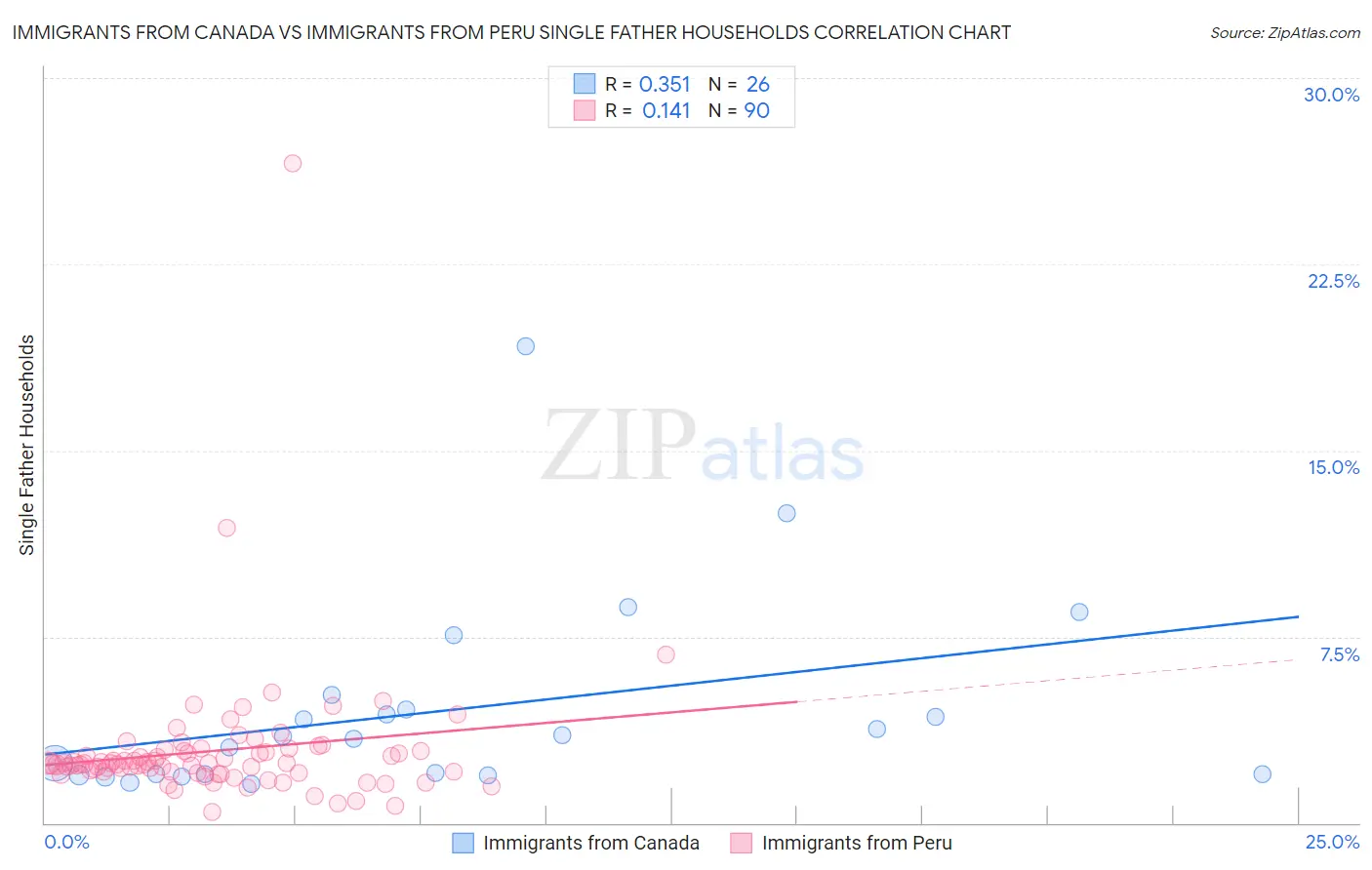 Immigrants from Canada vs Immigrants from Peru Single Father Households