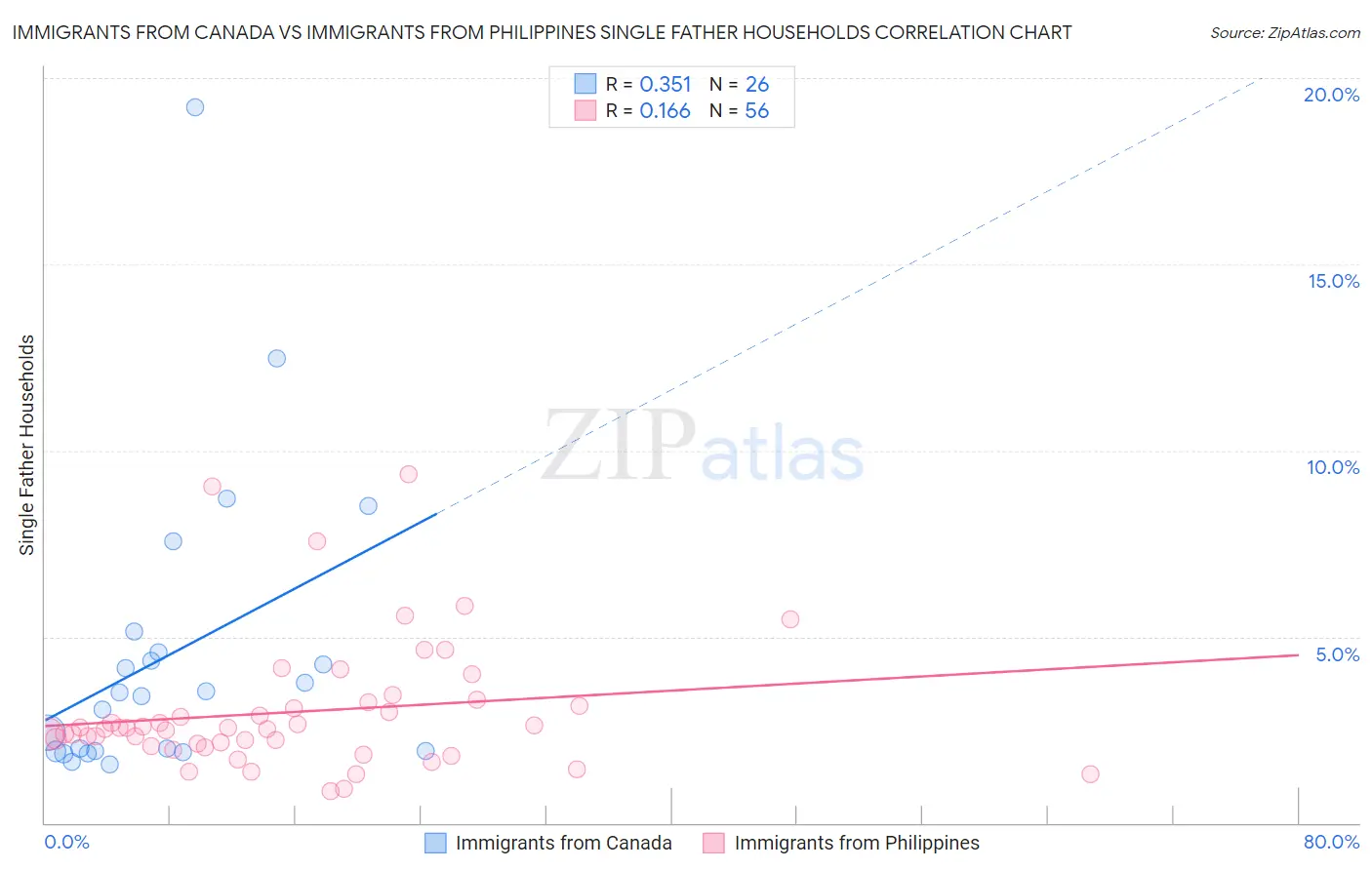 Immigrants from Canada vs Immigrants from Philippines Single Father Households