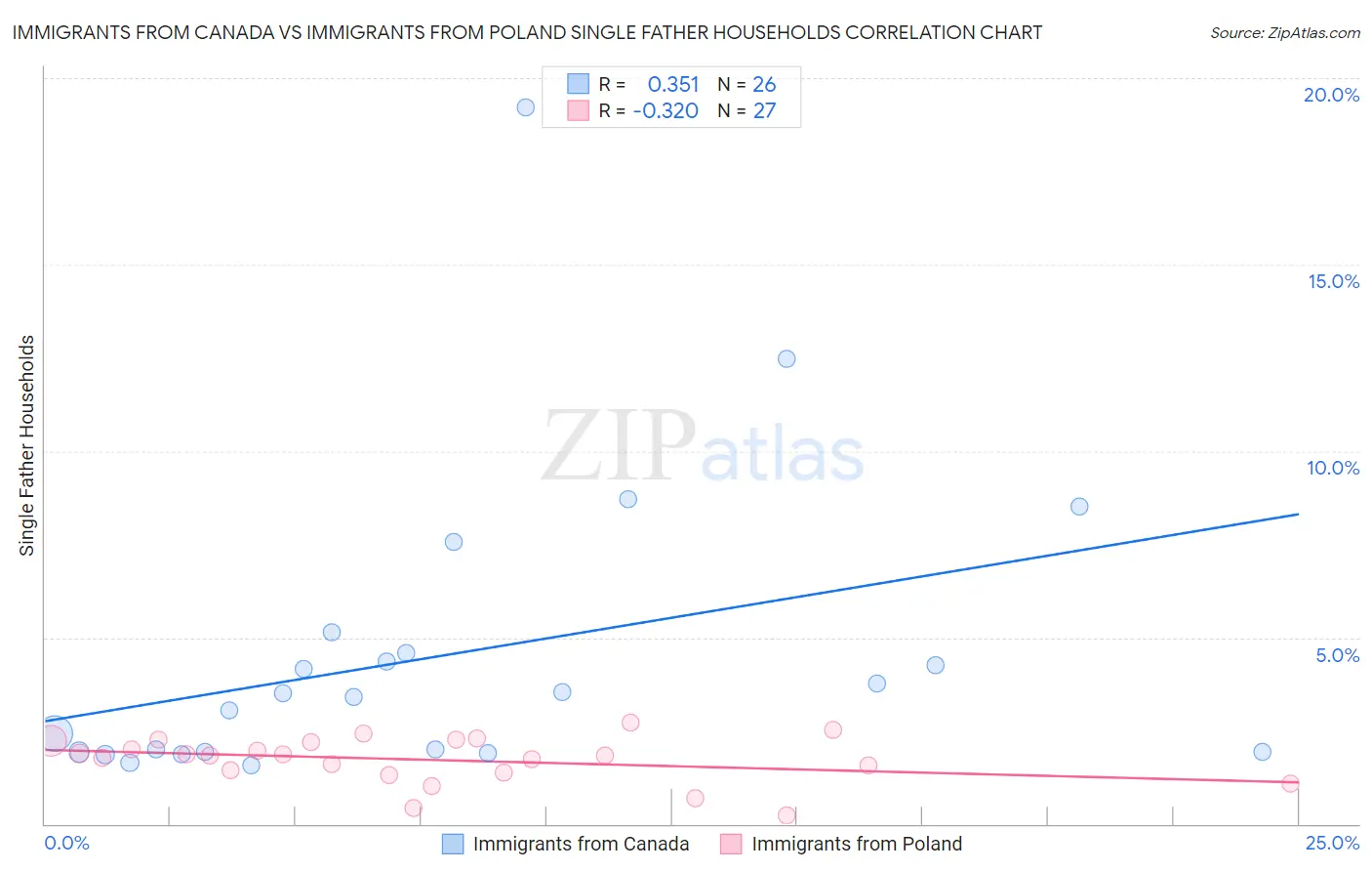 Immigrants from Canada vs Immigrants from Poland Single Father Households