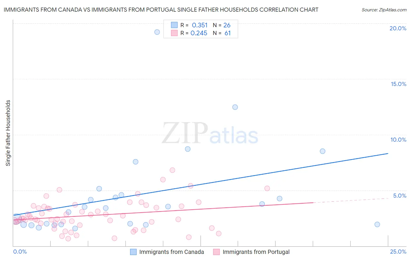 Immigrants from Canada vs Immigrants from Portugal Single Father Households