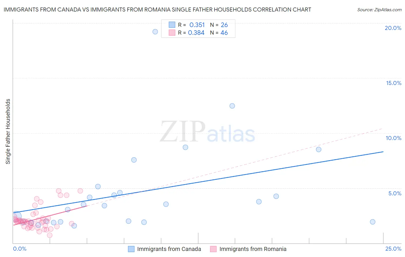 Immigrants from Canada vs Immigrants from Romania Single Father Households