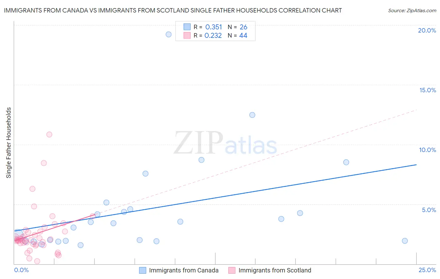 Immigrants from Canada vs Immigrants from Scotland Single Father Households