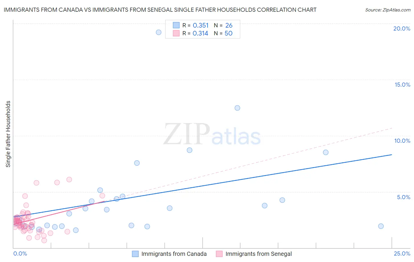 Immigrants from Canada vs Immigrants from Senegal Single Father Households