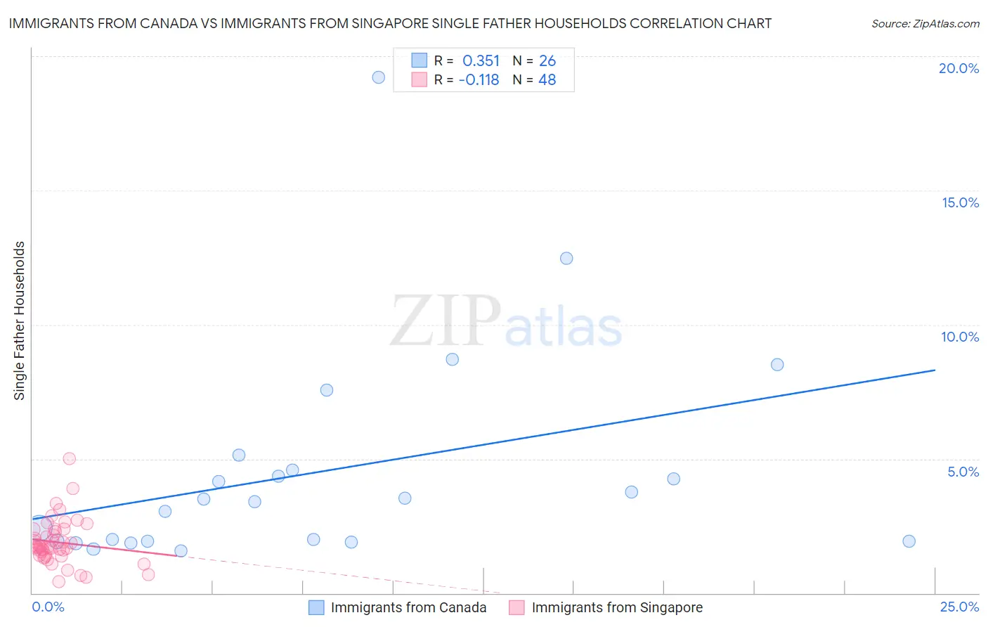 Immigrants from Canada vs Immigrants from Singapore Single Father Households