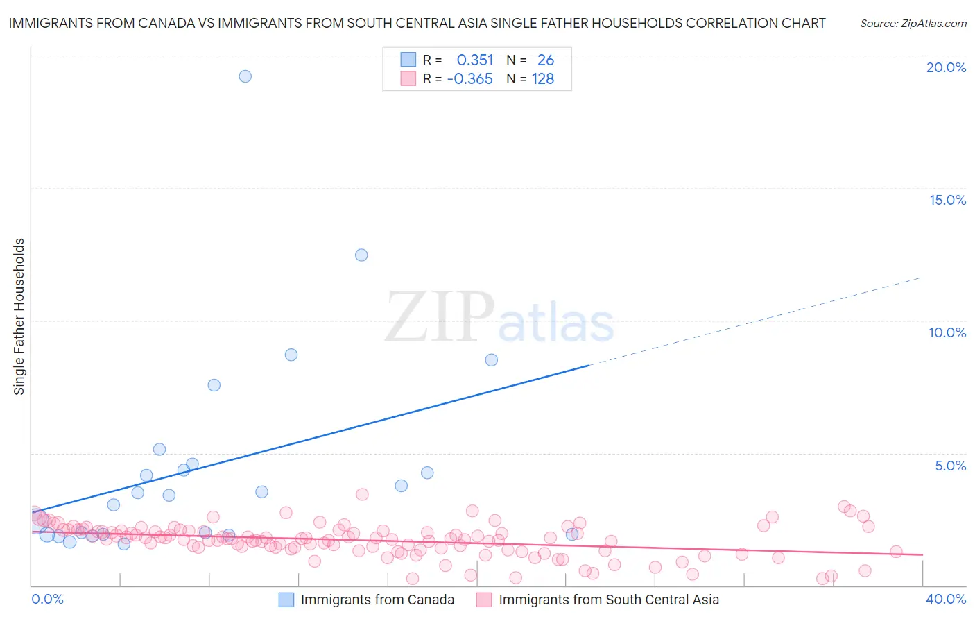 Immigrants from Canada vs Immigrants from South Central Asia Single Father Households