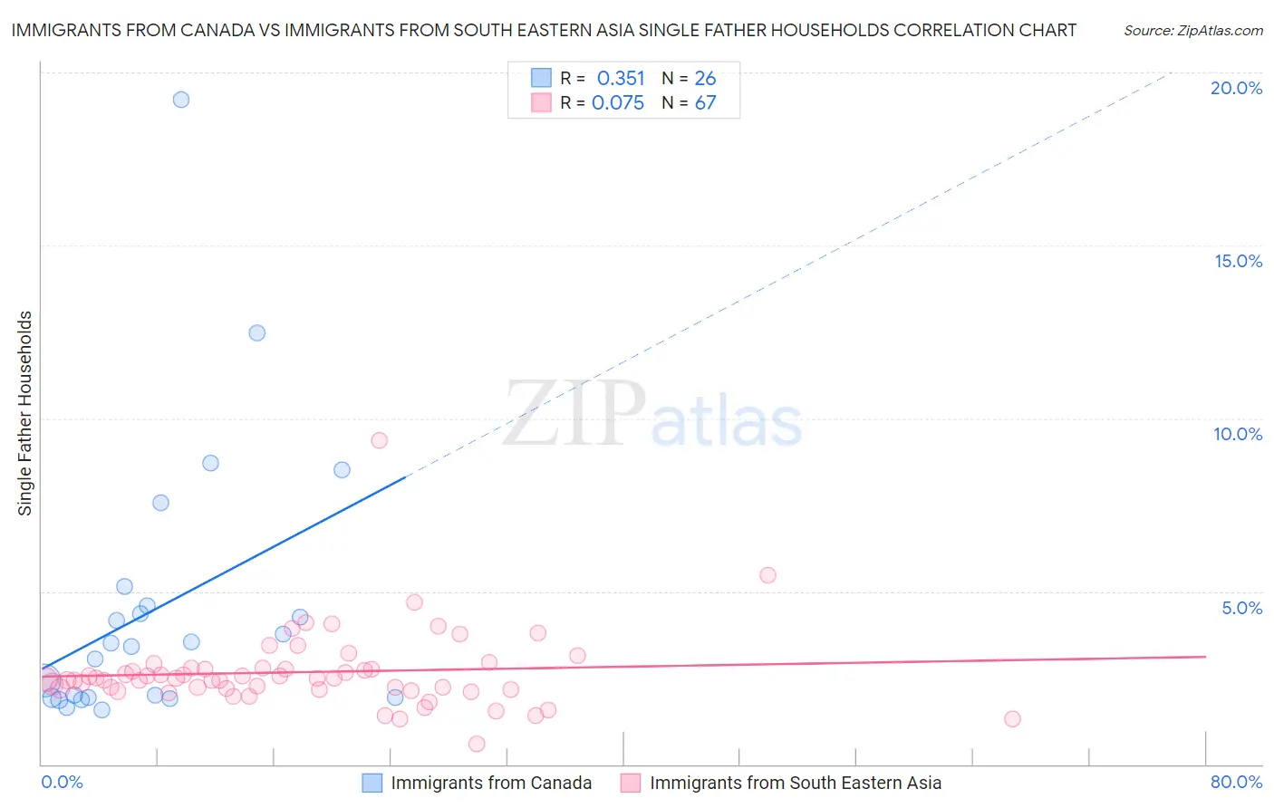 Immigrants from Canada vs Immigrants from South Eastern Asia Single Father Households