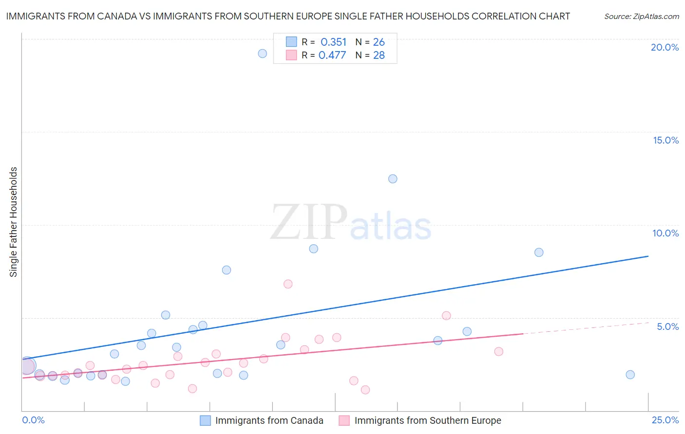 Immigrants from Canada vs Immigrants from Southern Europe Single Father Households