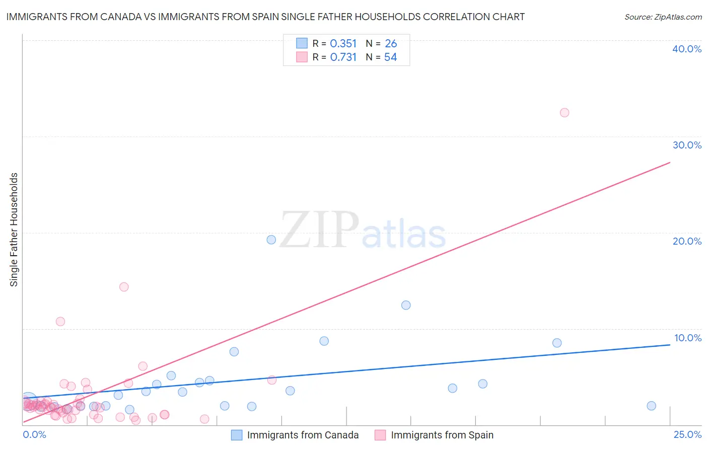 Immigrants from Canada vs Immigrants from Spain Single Father Households