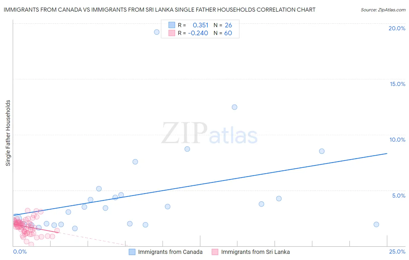 Immigrants from Canada vs Immigrants from Sri Lanka Single Father Households