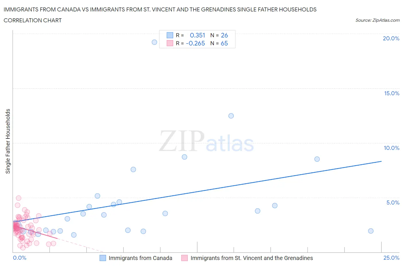 Immigrants from Canada vs Immigrants from St. Vincent and the Grenadines Single Father Households