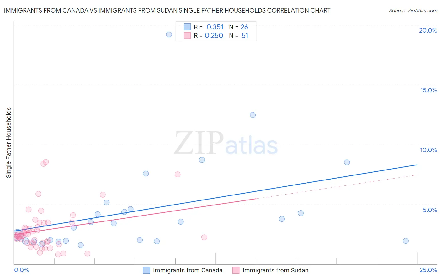 Immigrants from Canada vs Immigrants from Sudan Single Father Households