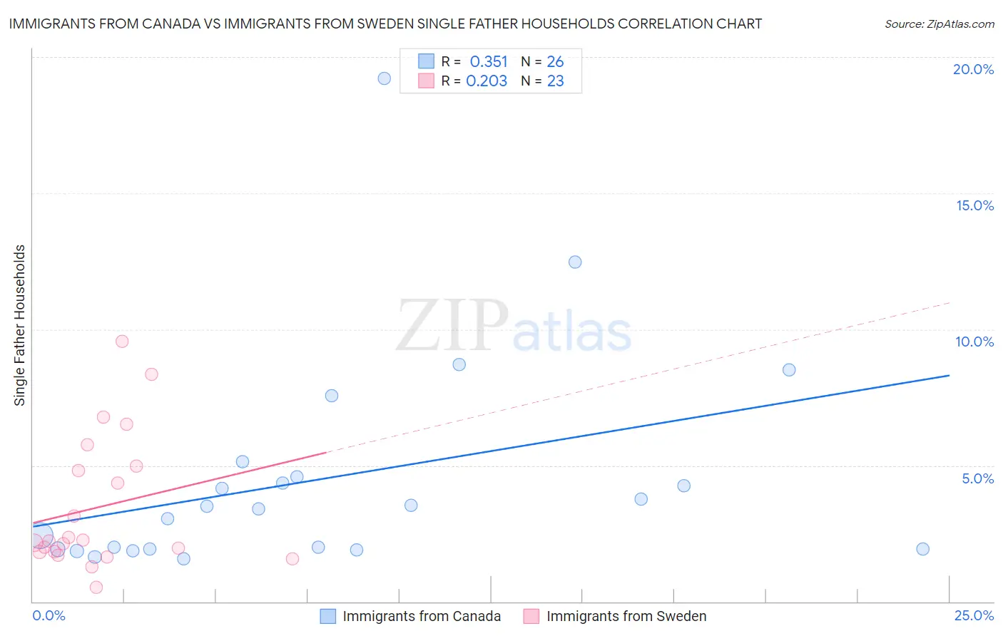 Immigrants from Canada vs Immigrants from Sweden Single Father Households