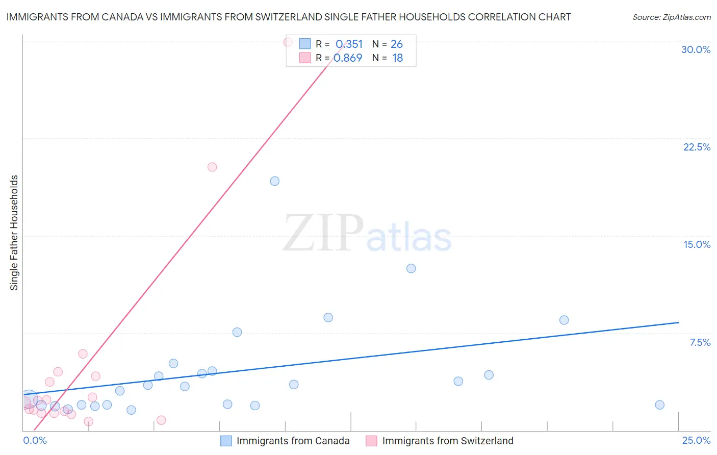 Immigrants from Canada vs Immigrants from Switzerland Single Father Households